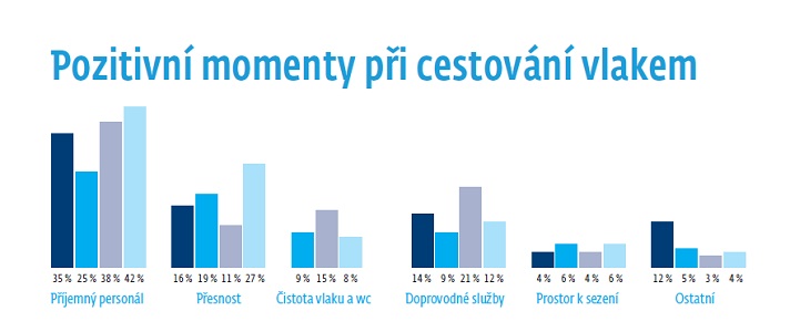 Průzkum spokojenosti u ČD: Pochvala i výhrady